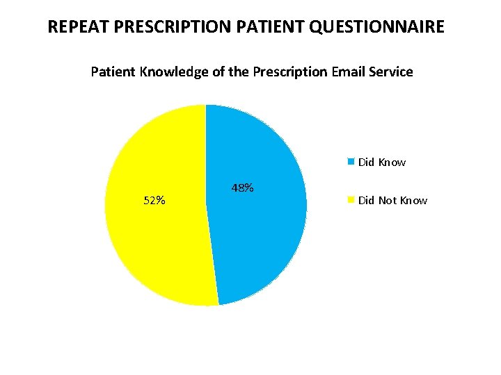 REPEAT PRESCRIPTION PATIENT QUESTIONNAIRE Patient Knowledge of the Prescription Email Service Did Know 52%