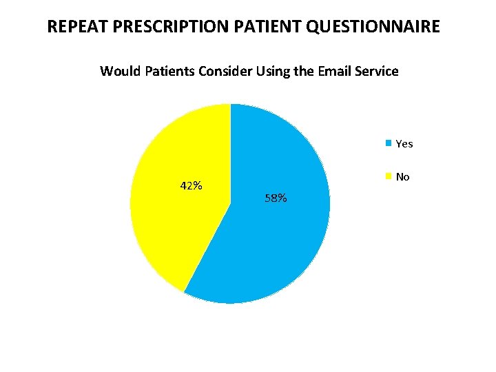 REPEAT PRESCRIPTION PATIENT QUESTIONNAIRE Would Patients Consider Using the Email Service Yes 42% No