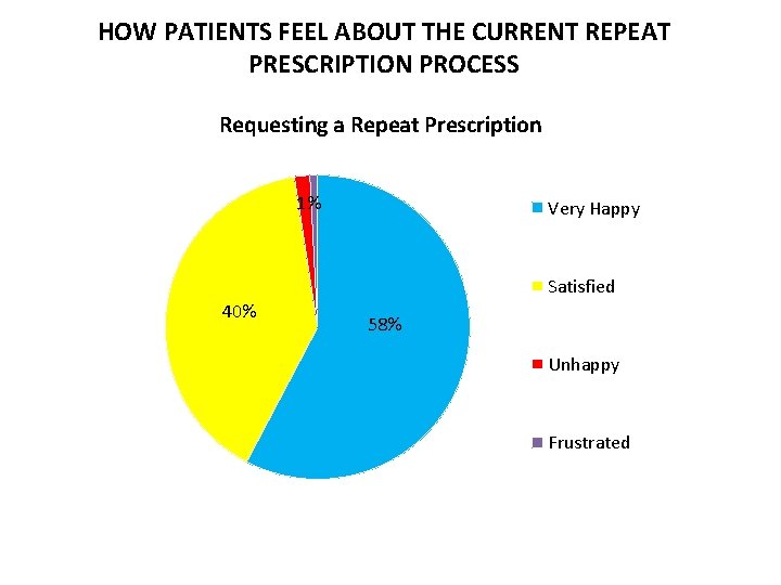 HOW PATIENTS FEEL ABOUT THE CURRENT REPEAT PRESCRIPTION PROCESS Requesting a Repeat Prescription 1%
