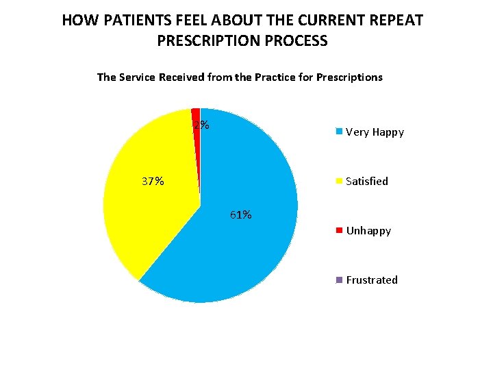 HOW PATIENTS FEEL ABOUT THE CURRENT REPEAT PRESCRIPTION PROCESS The Service Received from the