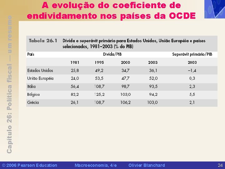 Capítulo 26: Política fiscal — um resumo A evolução do coeficiente de endividamento nos