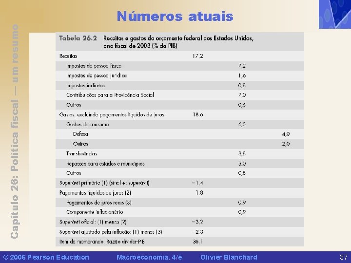 Capítulo 26: Política fiscal — um resumo © 2006 Pearson Education Números atuais Macroeconomia,