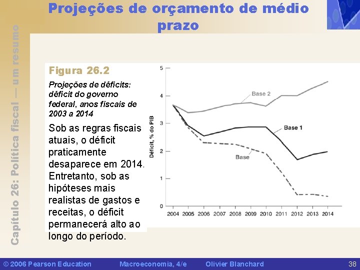 Capítulo 26: Política fiscal — um resumo Projeções de orçamento de médio prazo Figura