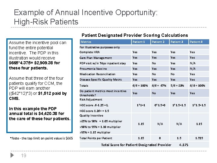 Example of Annual Incentive Opportunity: High-Risk Patients Patient Designated Provider Scoring Calculations Assume the
