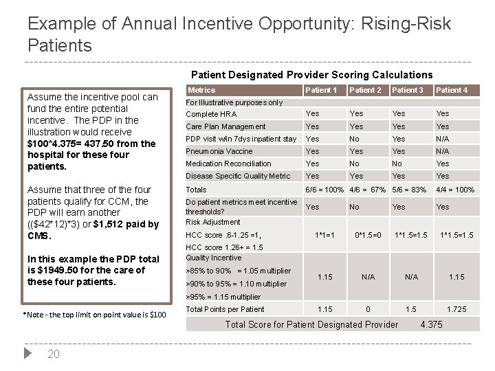 Example of Annual Incentive Opportunity: Rising-Risk Patients Patient Designated Provider Scoring Calculations Assume the