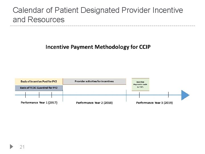 Calendar of Patient Designated Provider Incentive and Resources 21 