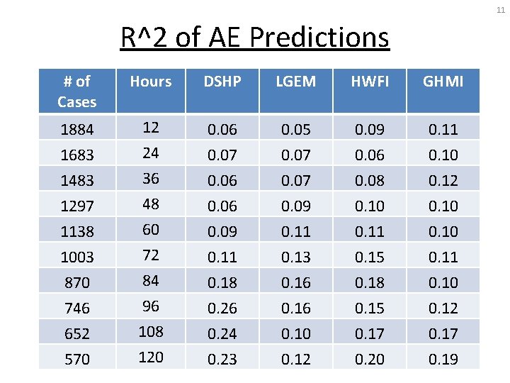 11 R^2 of AE Predictions # of Cases Hours DSHP LGEM HWFI GHMI 1884