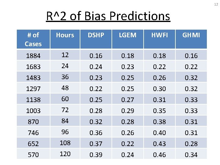 12 R^2 of Bias Predictions # of Cases Hours DSHP LGEM HWFI GHMI 1884