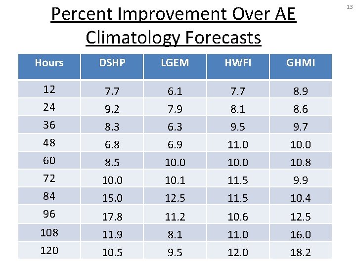 Percent Improvement Over AE Climatology Forecasts Hours DSHP LGEM HWFI GHMI 12 24 7.