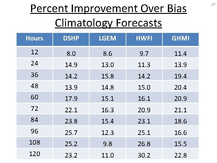 Percent Improvement Over Bias Climatology Forecasts Hours DSHP LGEM HWFI GHMI 12 8. 0