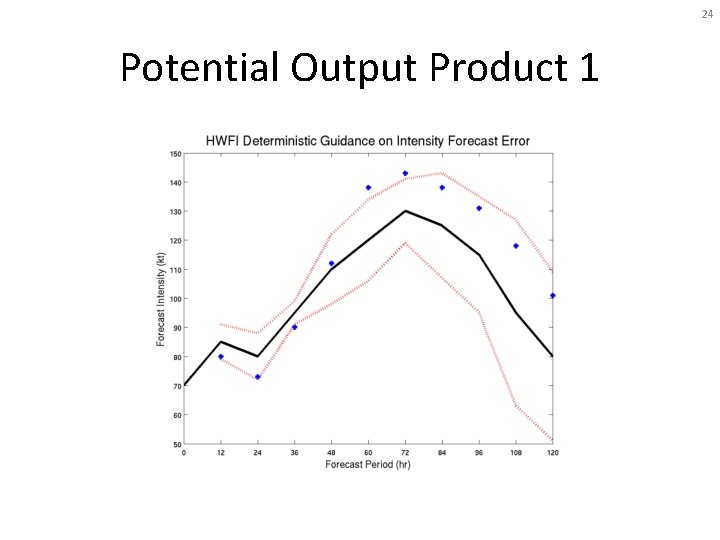 24 Potential Output Product 1 