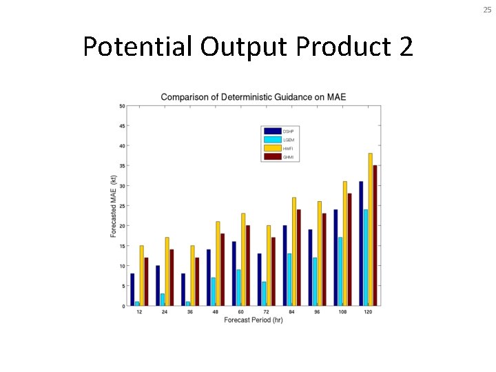 25 Potential Output Product 2 
