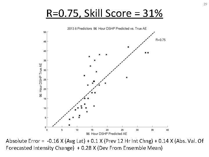 R=0. 75, Skill Score = 31% Absolute Error = -0. 16 X (Avg Lat)