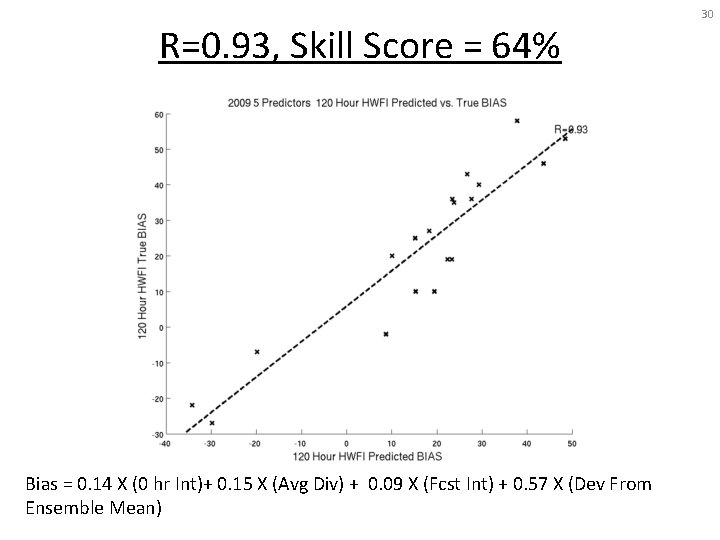 R=0. 93, Skill Score = 64% Bias = 0. 14 X (0 hr Int)+