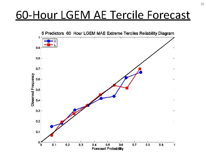 35 60 -Hour LGEM AE Tercile Forecast 