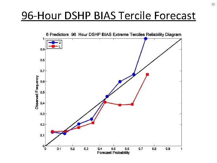 36 96 -Hour DSHP BIAS Tercile Forecast 
