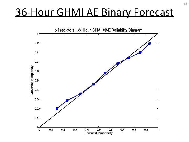 36 -Hour GHMI AE Binary Forecast 37 