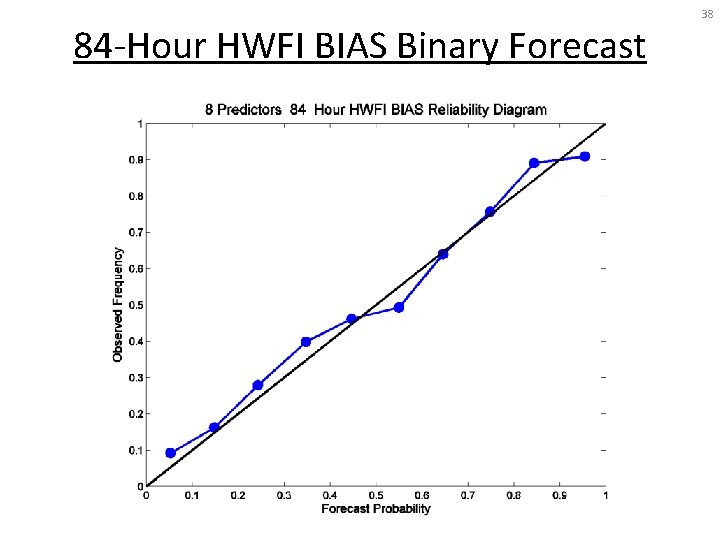 84 -Hour HWFI BIAS Binary Forecast 38 