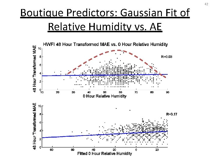 Boutique Predictors: Gaussian Fit of Relative Humidity vs. AE 42 