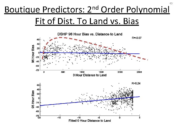 43 Boutique Predictors: 2 nd Order Polynomial Fit of Dist. To Land vs. Bias