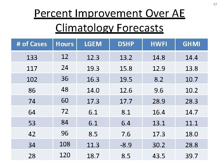 47 Percent Improvement Over AE Climatology Forecasts # of Cases Hours LGEM DSHP HWFI