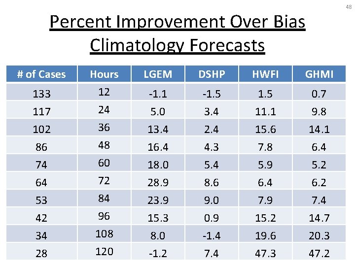 48 Percent Improvement Over Bias Climatology Forecasts # of Cases 133 117 102 86