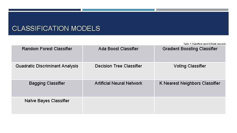 CLASSIFICATION MODELS Table 1: Classifiers used in thesis research Random Forest Classifier Ada Boost