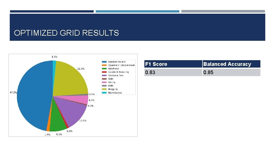 OPTIMIZED GRID RESULTS F 1 Score Balanced Accuracy 0. 83 0. 85 