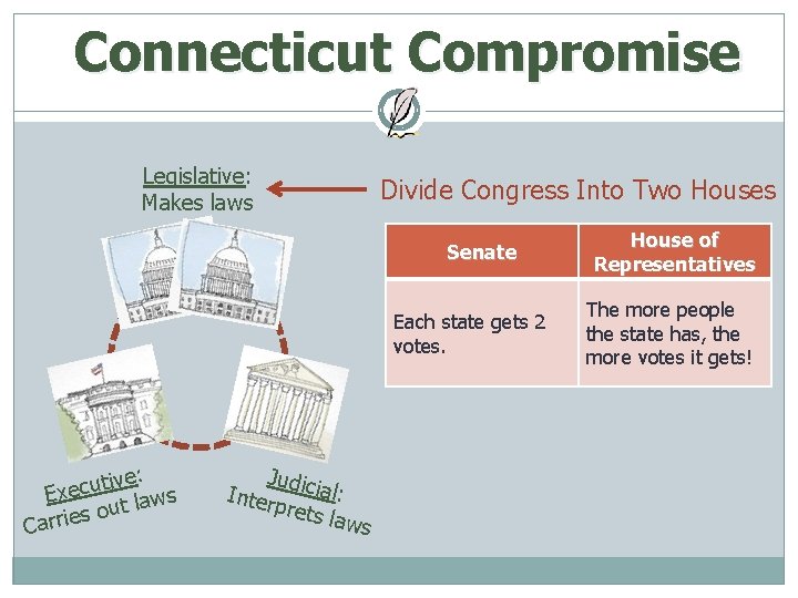 Connecticut Compromise Legislative: Makes laws Divide Congress Into Two Houses Senate Each state gets