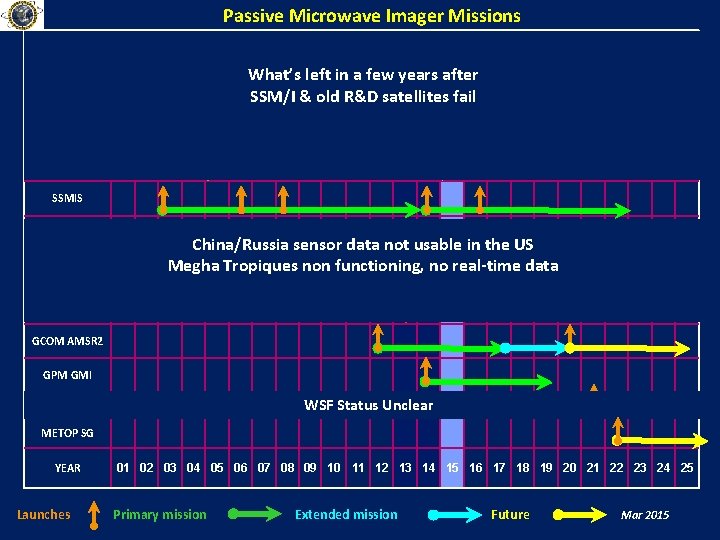 Passive Microwave Imager Missions SSM/I What’s left in a few years after SSM/I &