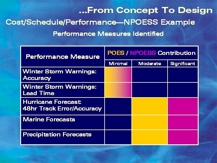 …From Concept To Design Cost/Schedule/Performance—NPOESS Example Performance Measures Identified Performance Measure POES / NPOESS