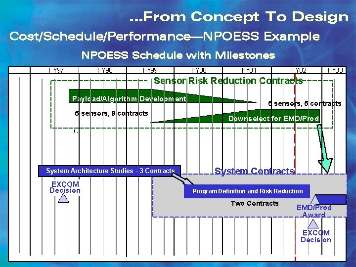 …From Concept To Design Cost/Schedule/Performance—NPOESS Example NPOESS Schedule with Milestones FY 97 FY 98