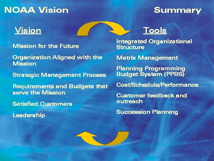 NOAA Vision Summary Tools Mission for the Future Integrated Organizational Structure Organization Aligned with