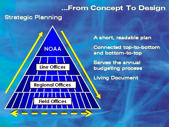 …From Concept To Design Strategic Planning A short, readable plan NOAA Line Offices Connected