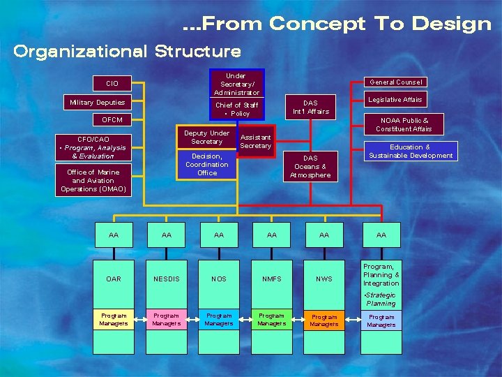 …From Concept To Design Organizational Structure Under Secretary/ Administrator CIO Military Deputies Deputy Under