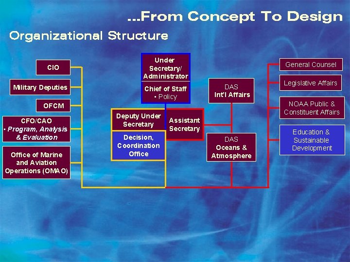 …From Concept To Design Organizational Structure CIO Military Deputies Under Secretary/ Administrator Chief of