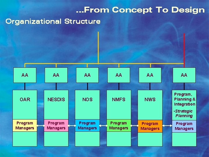 …From Concept To Design Organizational Structure AA OAR AA NESDIS AA NOS AA NMFS