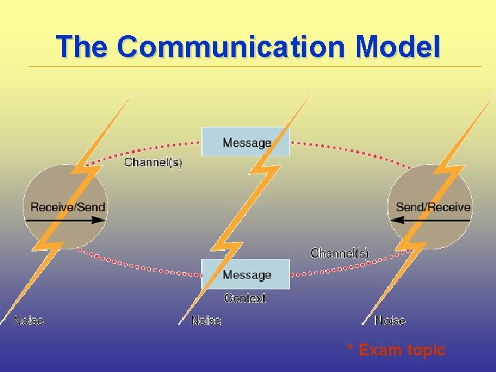 The Communication Model * Exam topic 