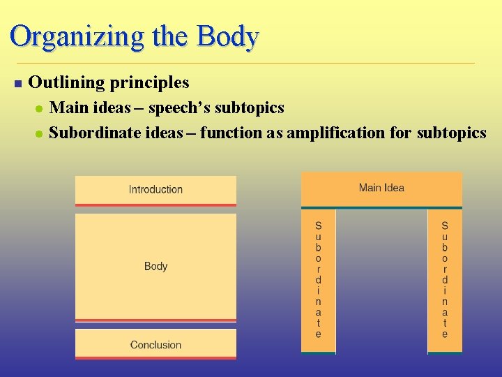 Organizing the Body n Outlining principles l l Main ideas – speech’s subtopics Subordinate