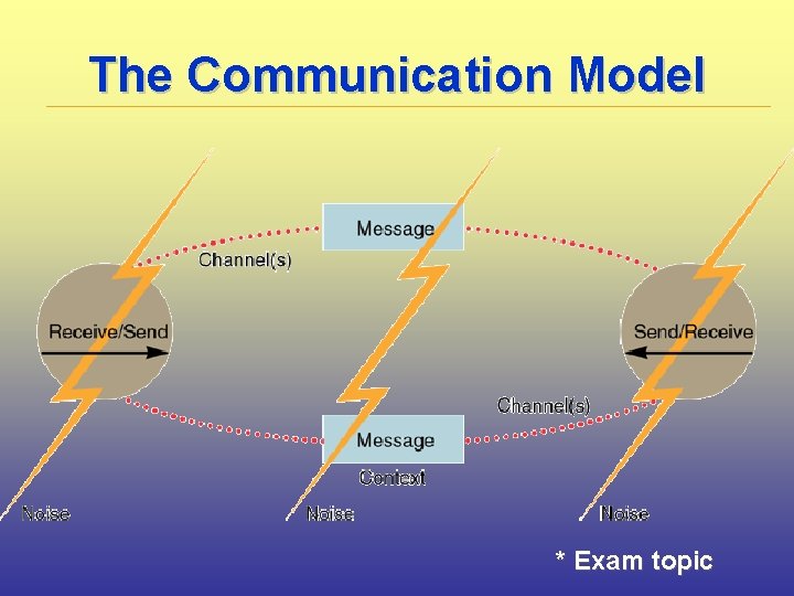The Communication Model * Exam topic 