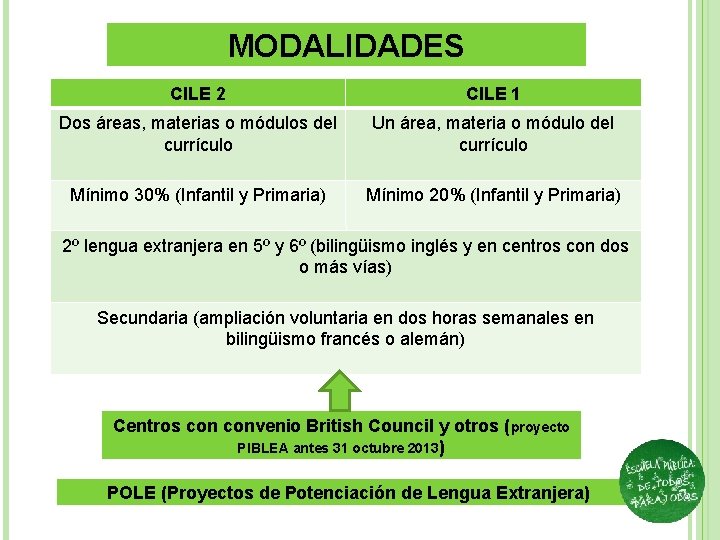 MODALIDADES CILE 2 CILE 1 Dos áreas, materias o módulos del currículo Un área,