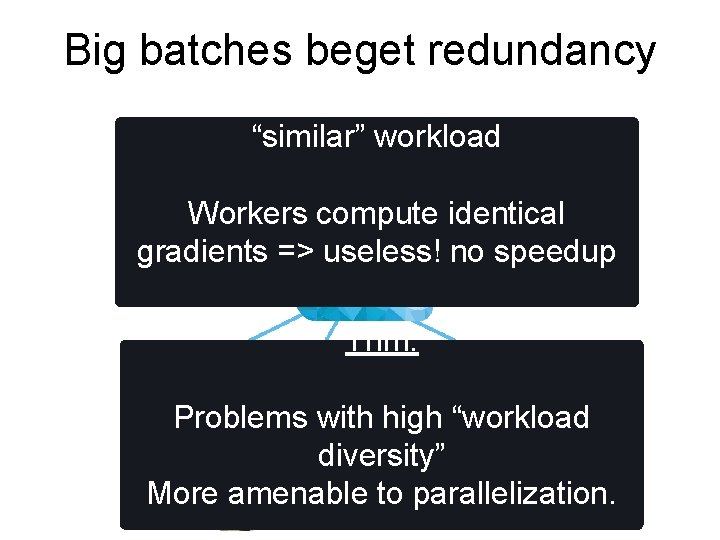 Big batches beget redundancy “similar” workload Workers compute identical gradients => useless! no speedup