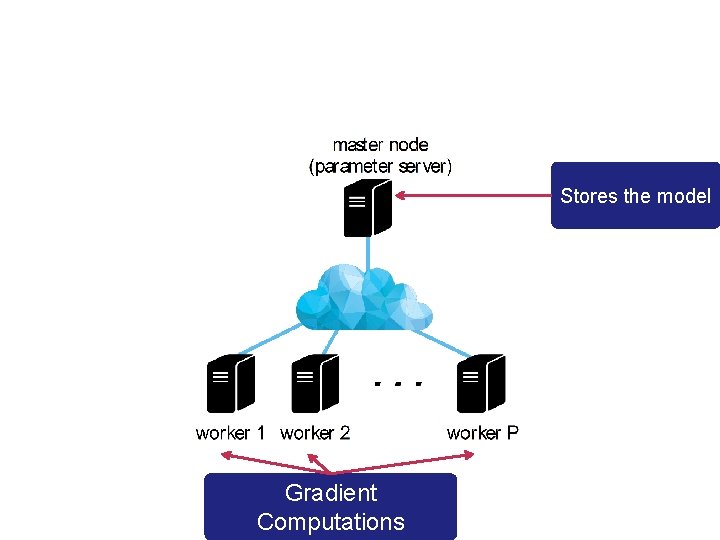 Stores the model Gradient Computations 