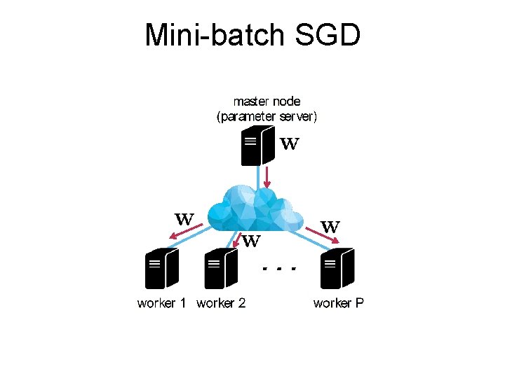 Mini-batch SGD 