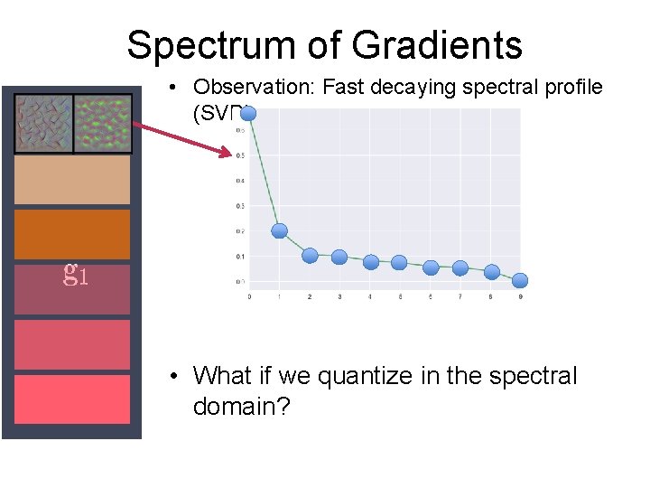 Spectrum of Gradients • Observation: Fast decaying spectral profile (SVD) • What if we
