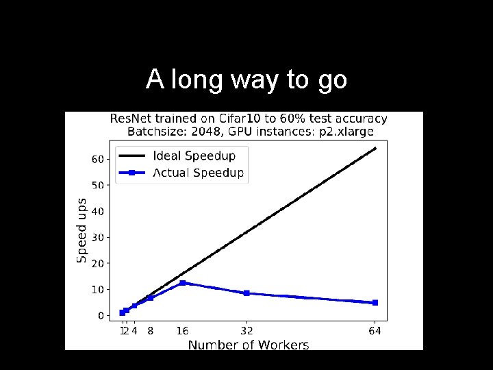 Conclusions A long way to go - Novel analysis of minibatch SGD based on