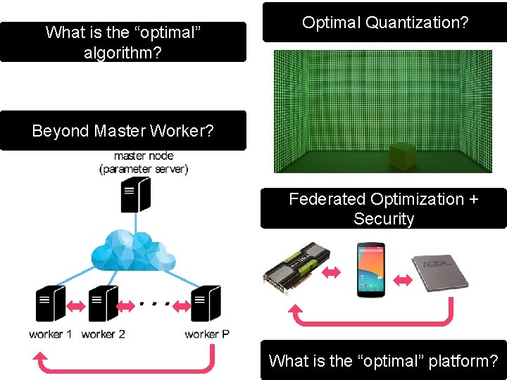 What is the “optimal” algorithm? Optimal Quantization? Beyond Master Worker? Federated Optimization + Security