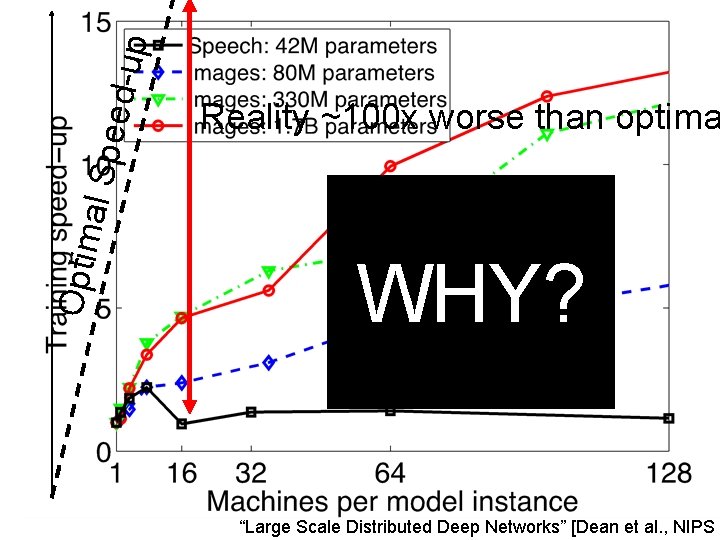 p eed-u Optim al Sp Reality ~100 x worse than optima WHY? “Large Scale