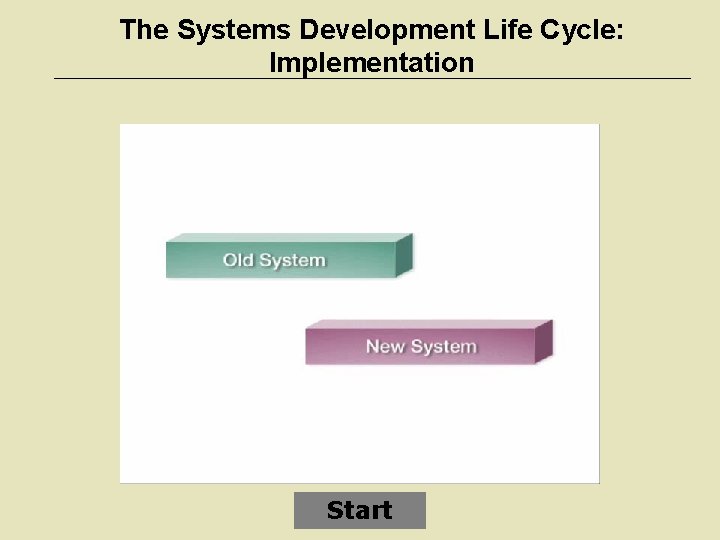The Systems Development Life Cycle: Implementation Start 