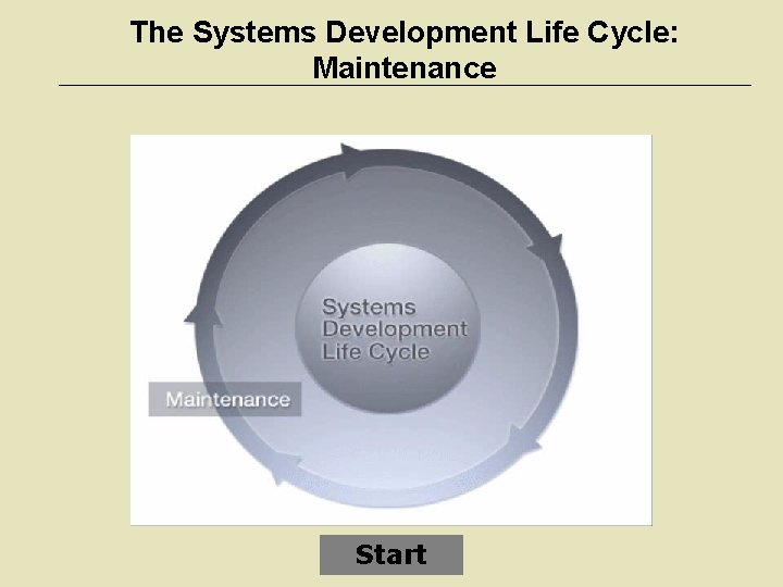 The Systems Development Life Cycle: Maintenance Start 